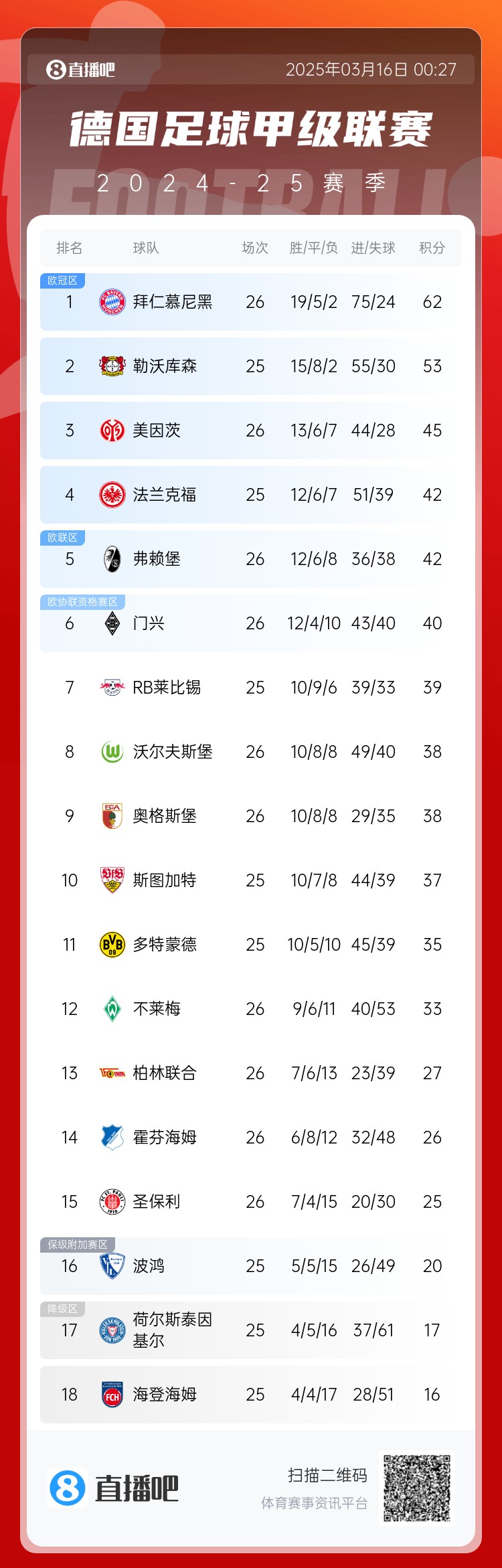  難道還有懸念??德甲積分榜：拜仁2輪不勝，先賽領(lǐng)先藥廠9分