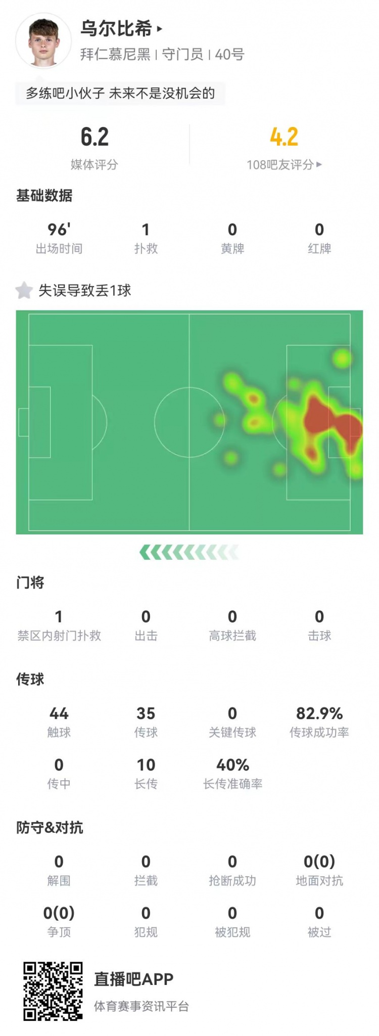  年輕的代價！烏爾比希本場1撲救+1失誤導致丟球，6.2分全隊最低