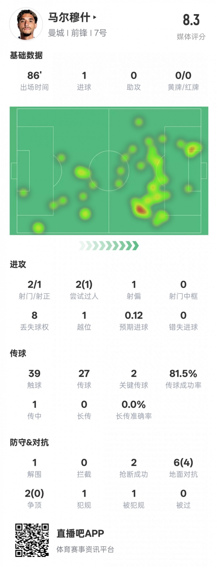  馬爾穆什本場比賽數據：1造點1進球2關鍵傳球，評分8.3