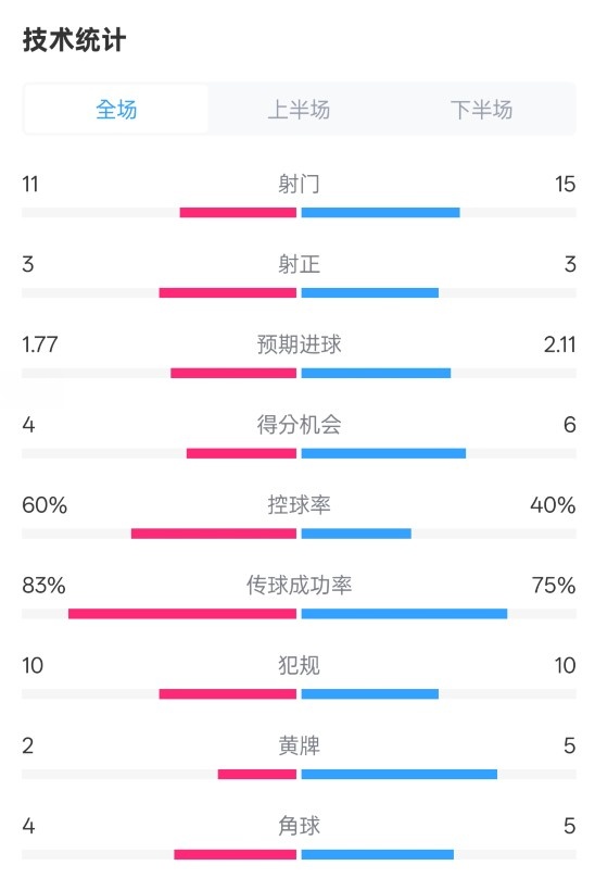  曼城2-2布萊頓數據：射門11-15，射正3-3，控球率60%-40%
