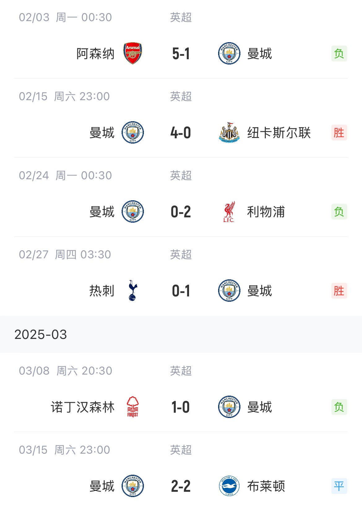 這狀態(tài)爭(zhēng)五也危！曼城近6場(chǎng)聯(lián)賽2勝1平3負(fù)，先賽只領(lǐng)先紐卡1分