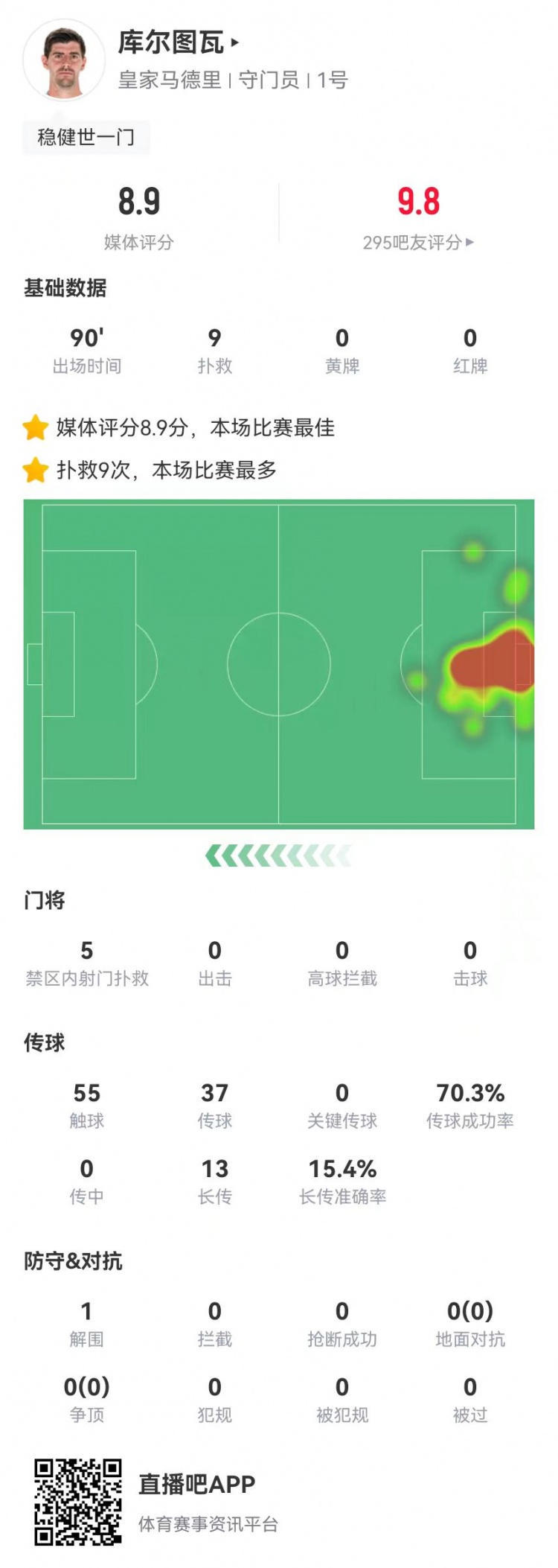  世一門！庫爾圖瓦本場9次撲救、預(yù)期撲出0.86球，獲評8.9分
