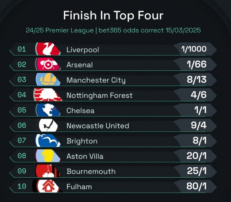  英超前四賠率：曼城8/13位列第3，森林、切爾西分列四五位