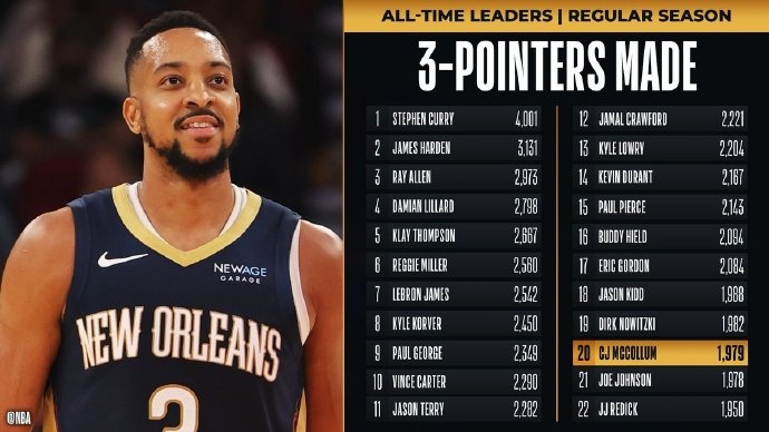  里程碑！麥科勒姆超越喬-約翰遜 升至NBA歷史三分榜第20位