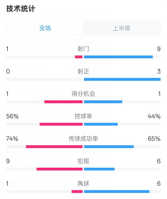  利物浦半場0-1紐卡數(shù)據(jù)：射門1-9，射正0-3，控球率56%-44%