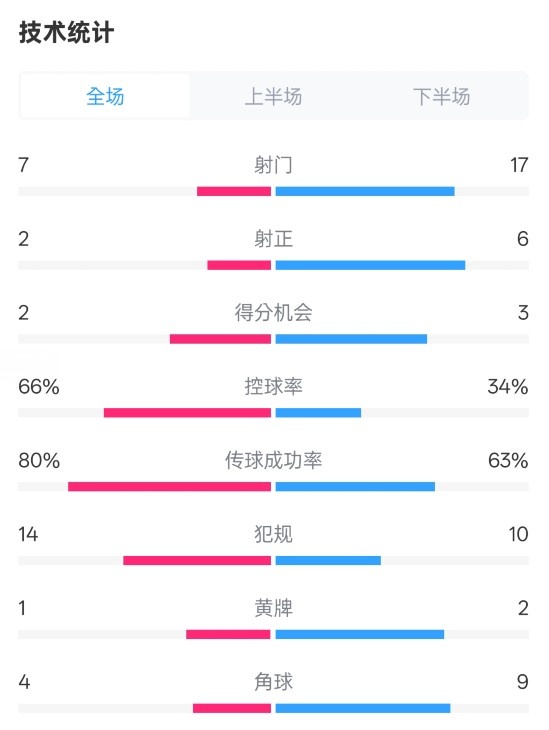 利物浦1-2紐卡全場(chǎng)數(shù)據(jù)：射門(mén)7-17，射正2-6，控球率66%-34%