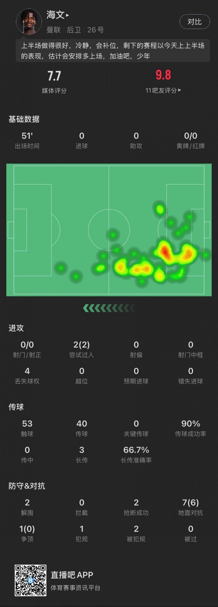  18歲海文本場(chǎng)：51分鐘2解圍2搶斷，8次對(duì)抗成功6次，2次過(guò)人成功