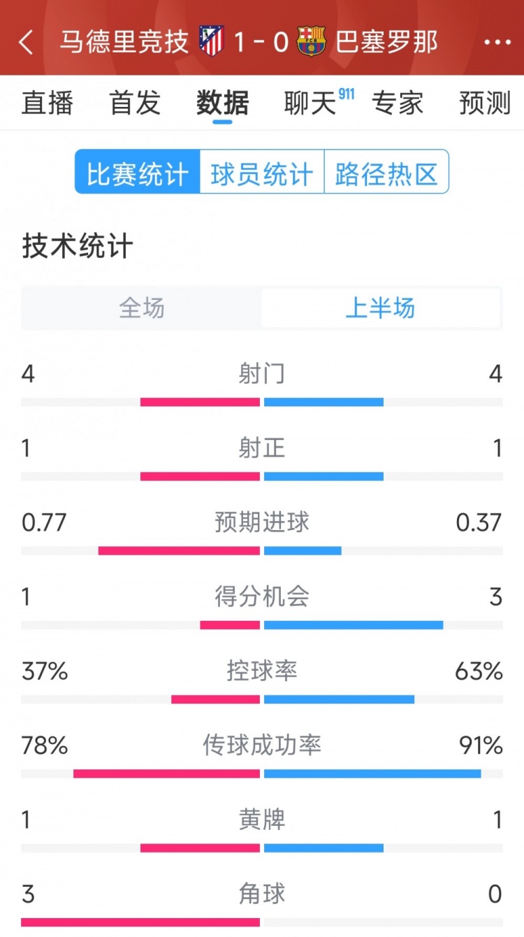  馬競vs巴薩半場數(shù)據(jù)：射門4-4，射正1-1，得分機會1-3