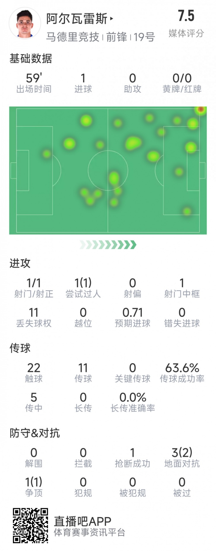  阿爾瓦雷斯本場(chǎng)數(shù)據(jù)：1次射門(mén)即破門(mén)，4次對(duì)抗3次成功，1次搶斷