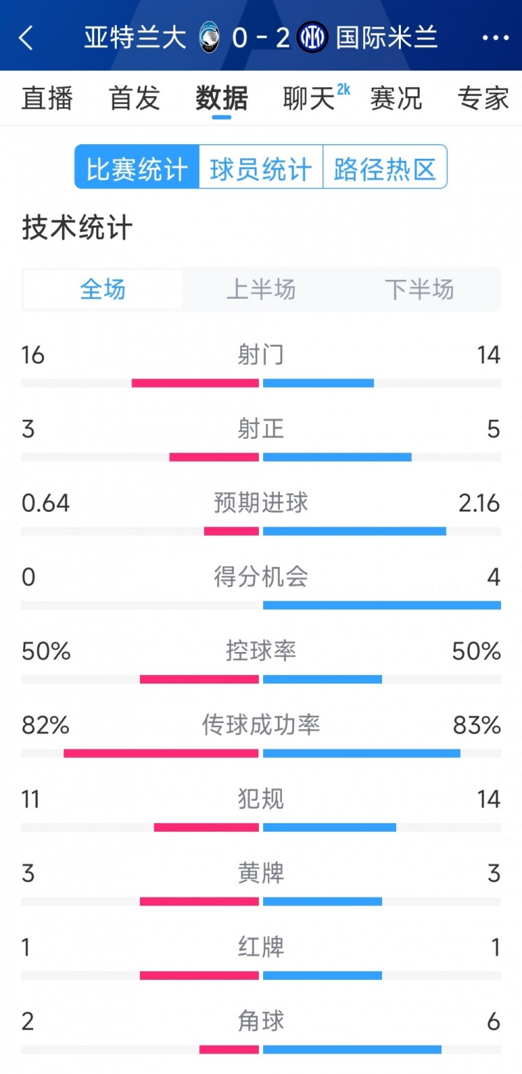  國米2-0亞特蘭大全場數(shù)據(jù)：射門14-16，射正5-3，得分機會4-0