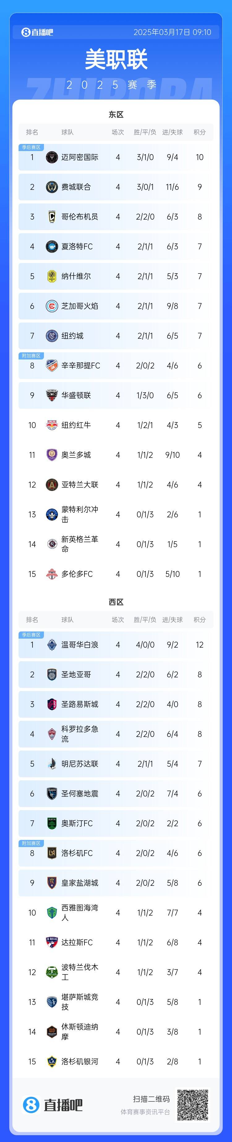  邁阿密登頂！美職聯(lián)東區(qū)積分榜：邁阿密3連勝登頂，1分領(lǐng)跑