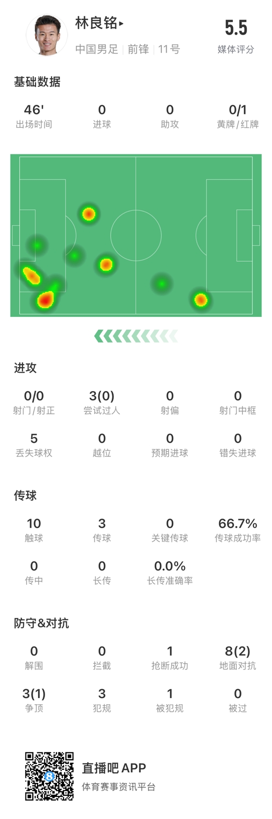  魯莽染紅！林良銘數(shù)據(jù)：3次過人0成功，3次傳球2次成功