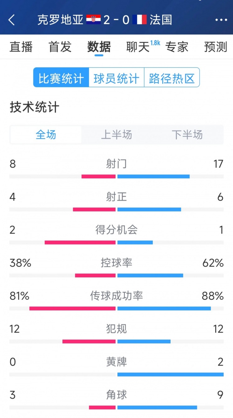  效率差距，法國(guó)0-2克羅地亞全場(chǎng)數(shù)據(jù)：射門(mén)17-8，射正6-4
