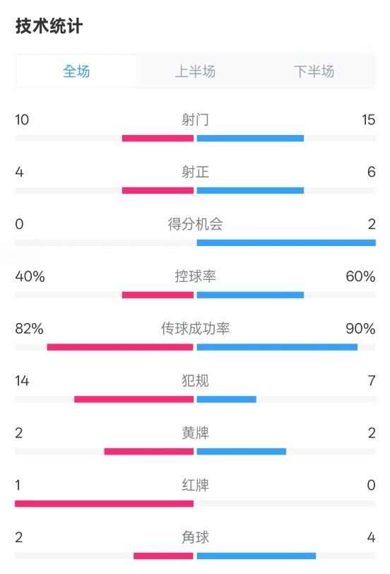  荷蘭2-2西班牙數(shù)據(jù)：射門(mén)10-15，射正4-6，控球40%-60%，紅牌1-0