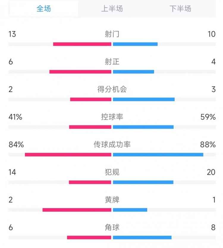  意大利vs德國(guó)數(shù)據(jù)：射門(mén)13比10、射正6比4、控球率41%比59%