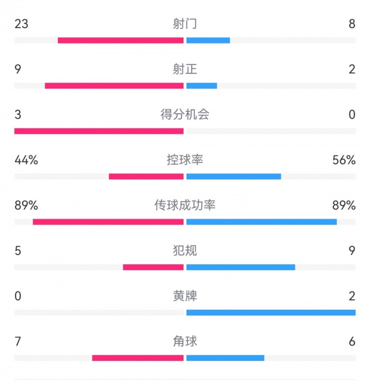  葡萄牙0-1丹麥數(shù)據(jù)：射門(mén)8-23，射正2-9，得分機(jī)會(huì)0-3