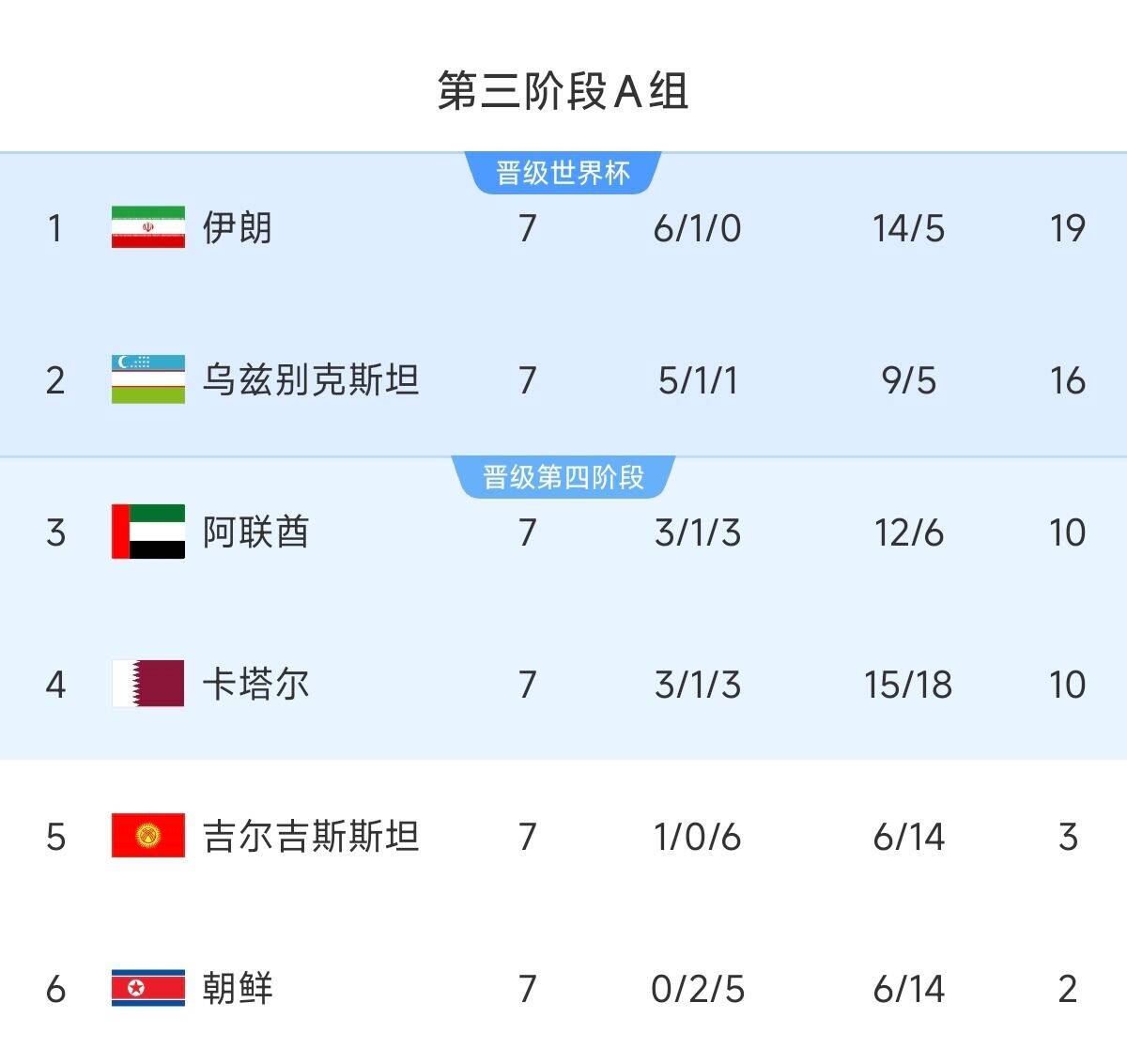  懸念最小的一組！亞洲A組6隊(duì)清晰明了：2隊(duì)直通 2隊(duì)附加 2隊(duì)出局