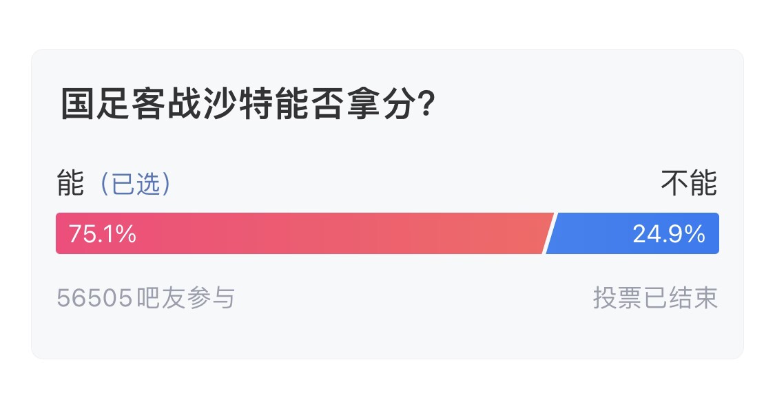  吧友們失望了！56505人參與，75.1%吧友認為國足能拿分