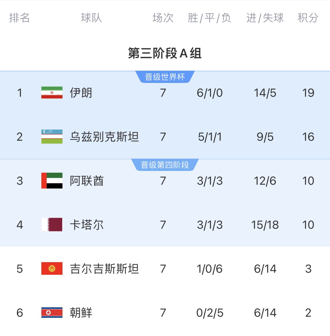  16分小組第二！烏茲別克斯坦有望首進世界杯，胡桑諾夫身價3500萬