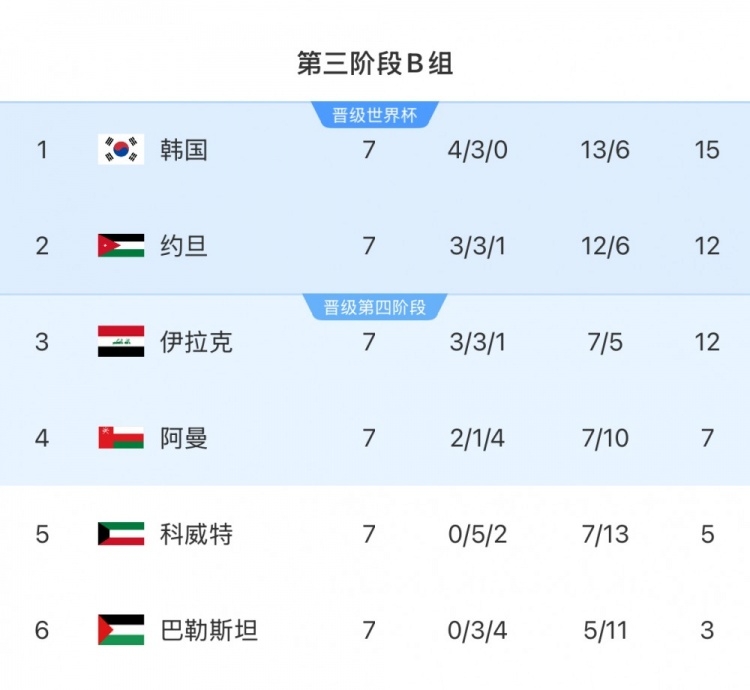  擴(kuò)軍的福利！B組2/3名約旦&伊拉克合計只進(jìn)過1次世界杯，直通2選1