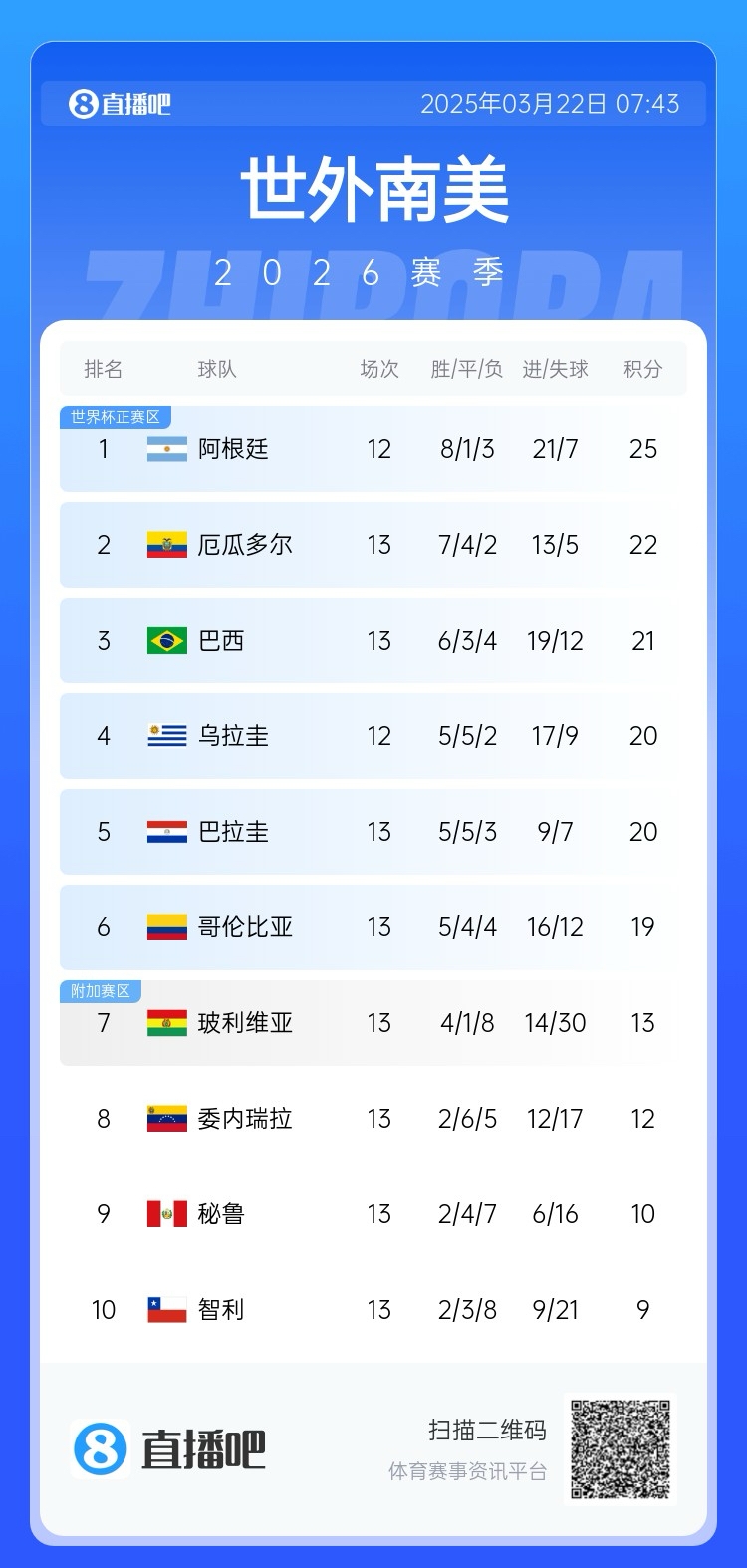  強(qiáng)！厄瓜多爾開局被扣3分，目前3連勝6場不敗，超巴西暫排第二