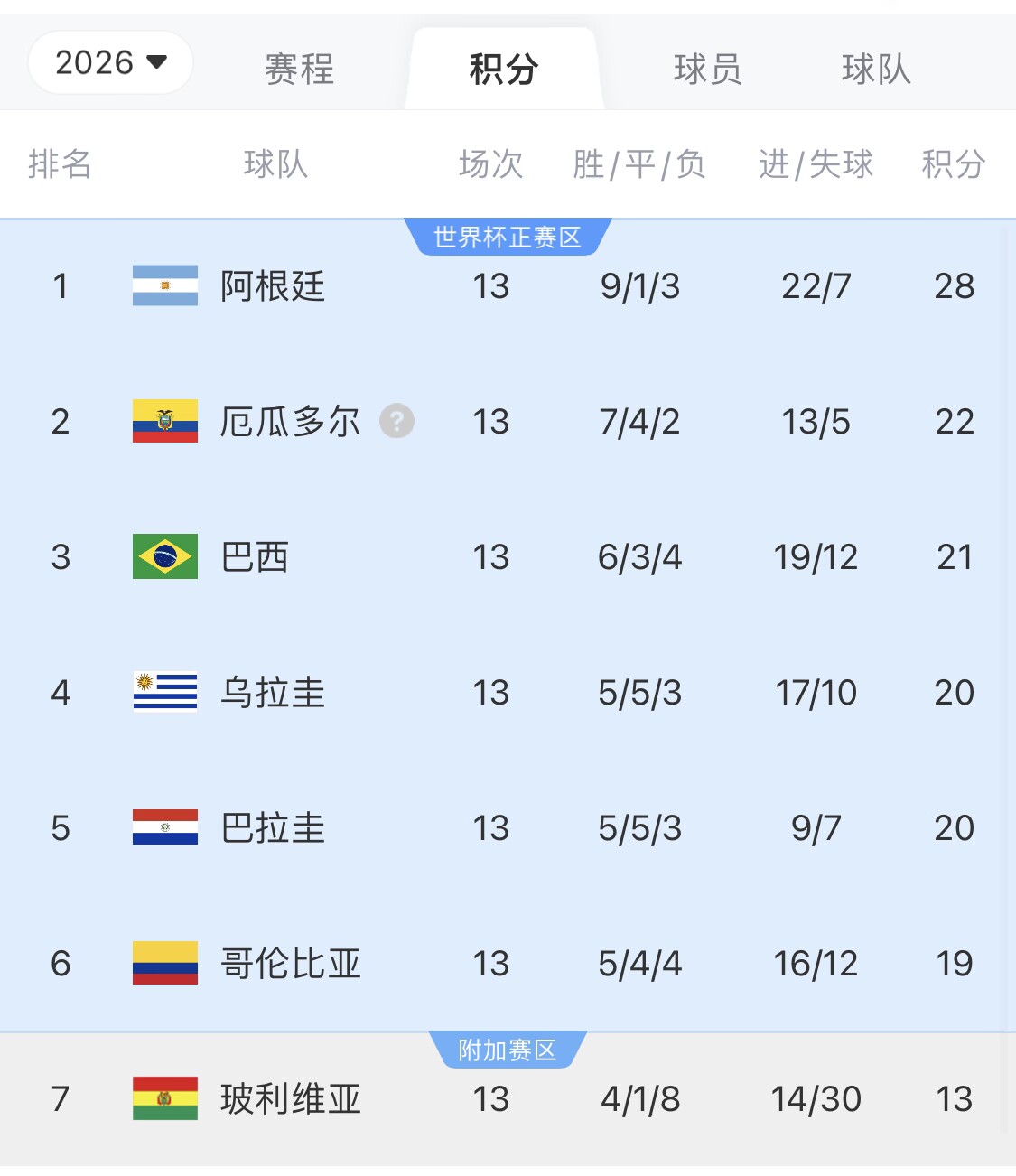 即將出線！阿根廷戰(zhàn)巴西，不敗直通美加墨世界杯，輸了也有機(jī)會(huì)