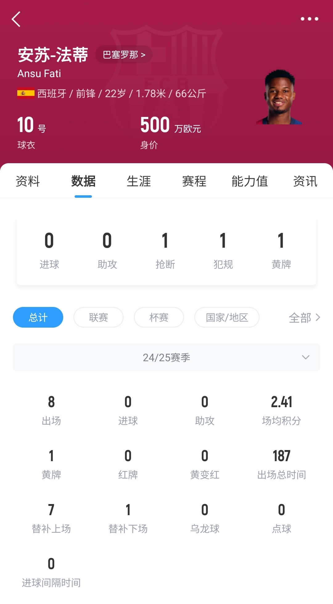  22歲身價剩500萬！法蒂重傷后巴薩高薪續(xù)約6年，現(xiàn)合同剩3150萬歐