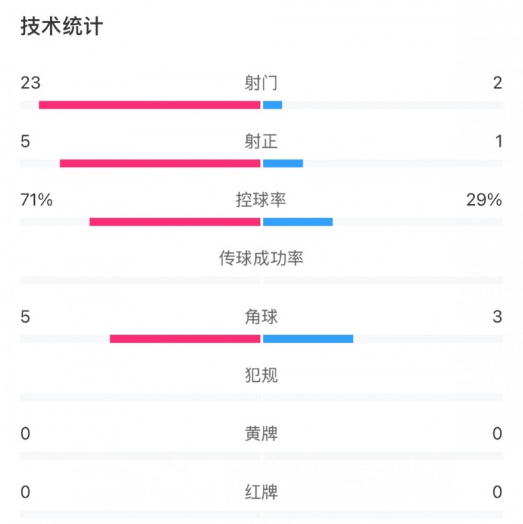  這就是足球！浦和女足射門23比2占壓倒性優(yōu)勢，武漢女足點球晉級