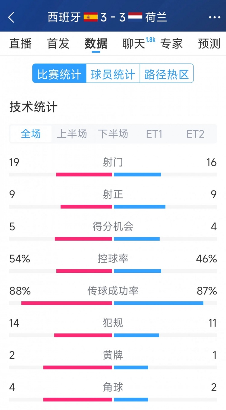  勢(shì)均力敵，西班牙3-3荷蘭120分鐘數(shù)據(jù)：射門(mén)19-16，射正9-9
