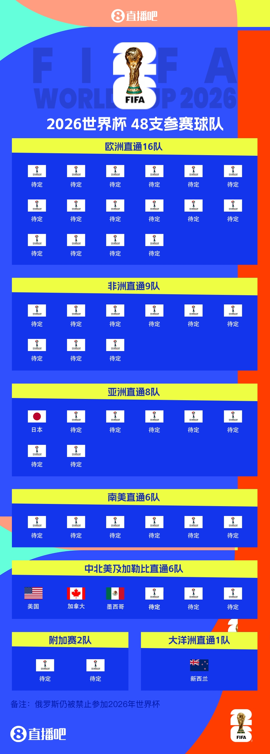  FIFA排名只高國足1位！新西蘭直通2026世界杯，東道主外第二隊