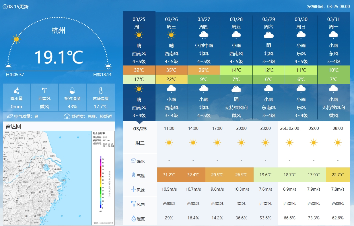  坐鎮(zhèn)杭州戰(zhàn)澳洲！杭州今日氣溫17-32℃，國(guó)足比賽時(shí)26.5℃左右
