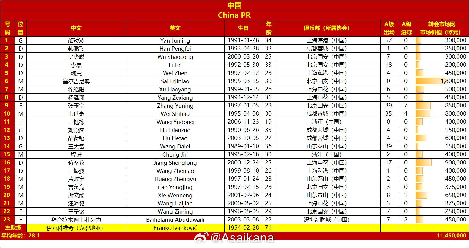  國足戰(zhàn)澳大利亞23人名單：王鈺棟首次入選，李源一落選塞鳥在列