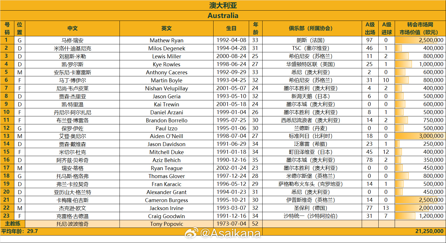  澳大利亞戰(zhàn)國足23人名單：古德溫、杜克入選，身價2125萬歐