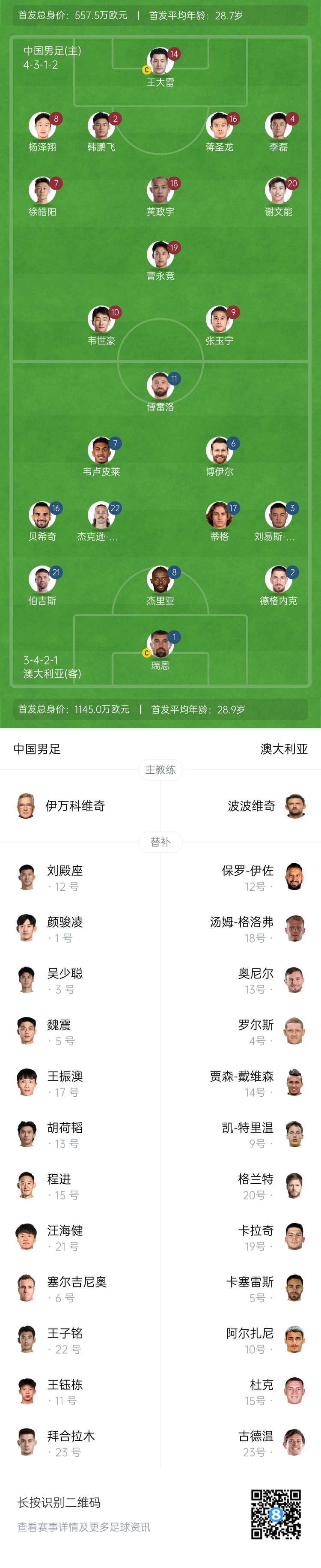  僅對手一半！國足vs澳大利亞身價(jià)對比：557.5萬歐PK1145萬歐