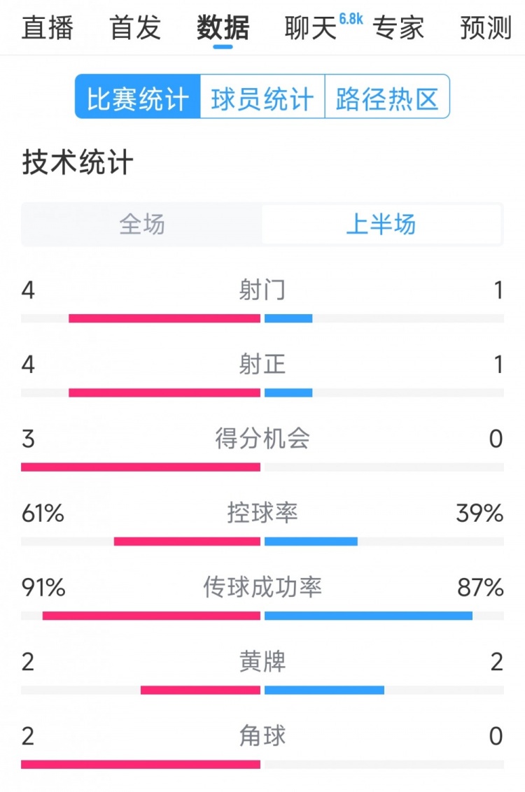  雙方5次射門(mén)進(jìn)4球，阿根廷vs巴西半場(chǎng)數(shù)據(jù)：射門(mén)4-1，得分機(jī)會(huì)3-0