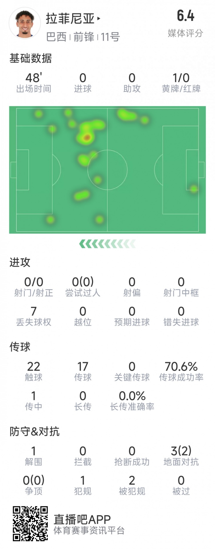  拉菲尼亞半場數(shù)據(jù)：射門&過人數(shù)據(jù)掛零，3對抗2成功，吃到黃牌