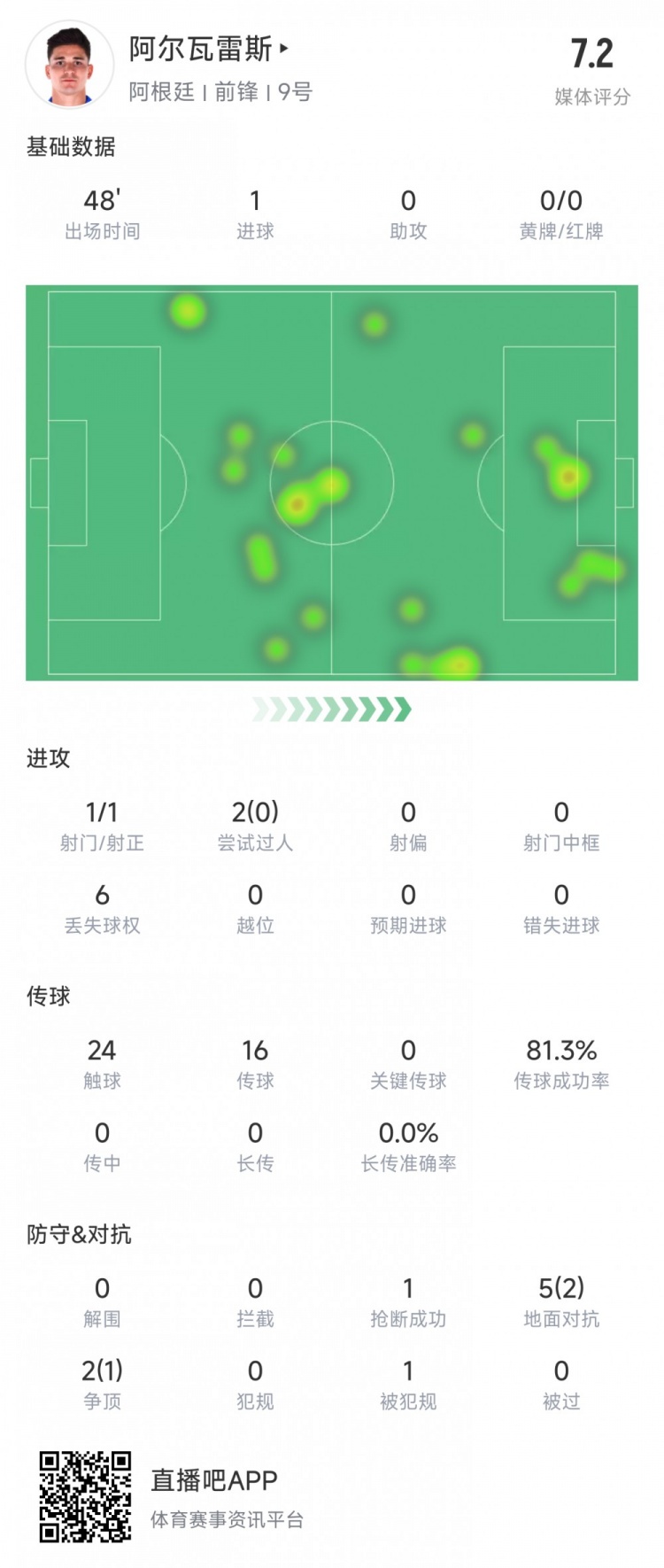  阿爾瓦雷斯上半場數(shù)據(jù)：1次射正進(jìn)1球，媒體評分7.2
