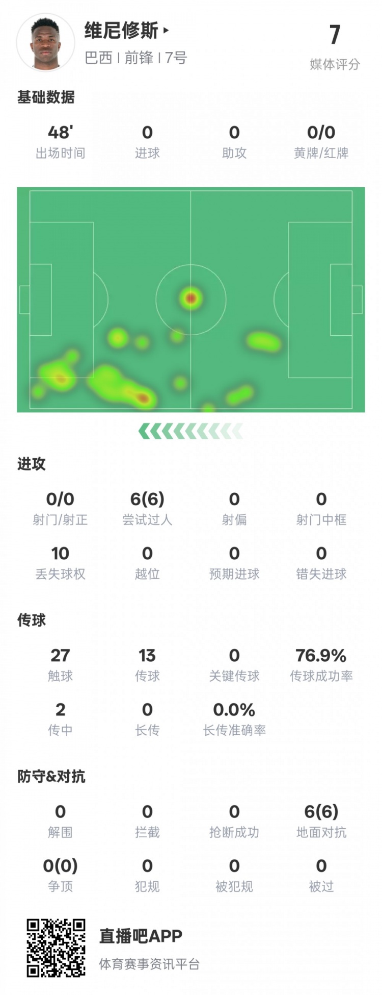  維尼修斯半場數(shù)據(jù)：6次過人均成功&10次丟失球權(quán)，評分7.0