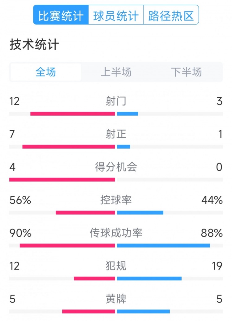  阿根廷4-1巴西全場數(shù)據(jù)：射門12-3，射正7-1，得分機會4-0
