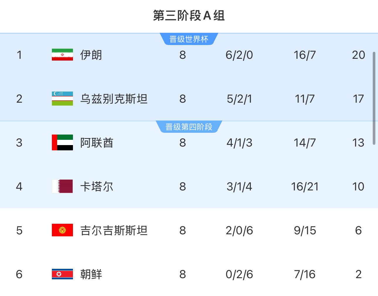  提前2輪出局！朝鮮8輪積2分&凈勝球-9，成本屆18強(qiáng)賽首支出局球隊(duì)