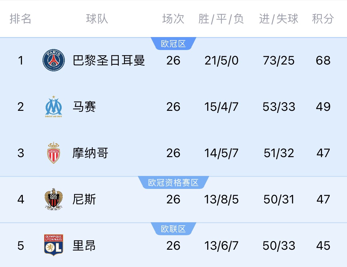  五大聯(lián)賽首冠最早本周末誕生！3個(gè)條件同時(shí)滿足，巴黎三月即奪冠