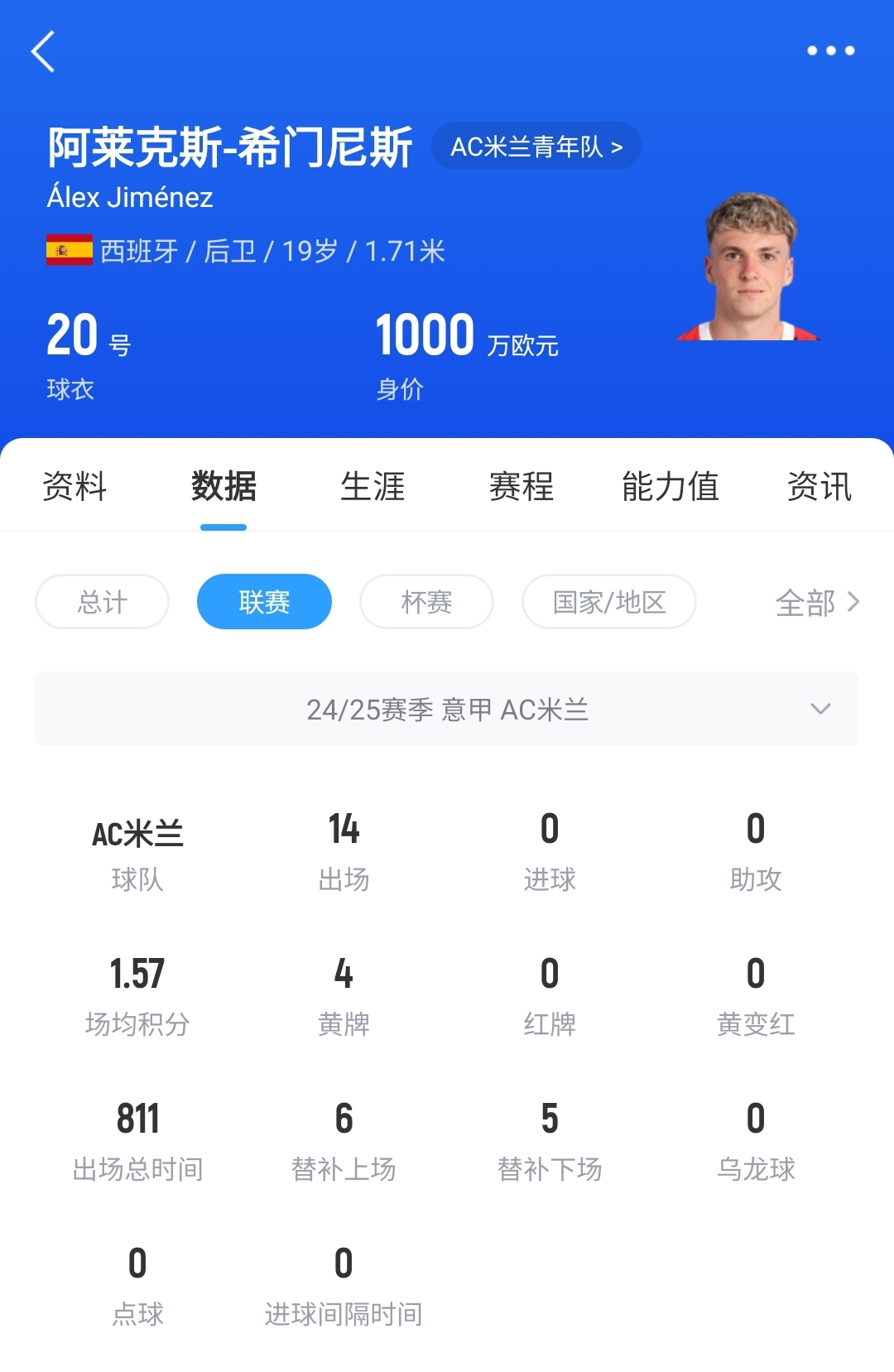  皇馬可900萬回購！米蘭花500萬歐買斷，如今A-希門尼斯身價已翻倍