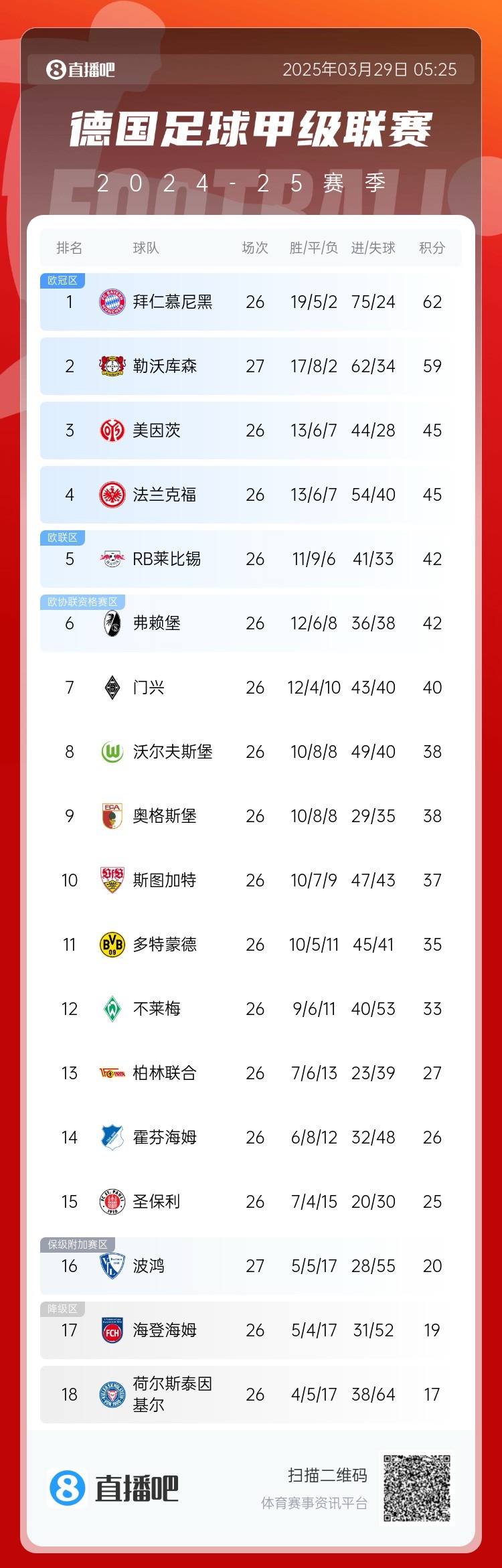  壓力給到孔帕尼！德甲最新積分：勒沃庫(kù)森先賽取勝，距拜仁3分
