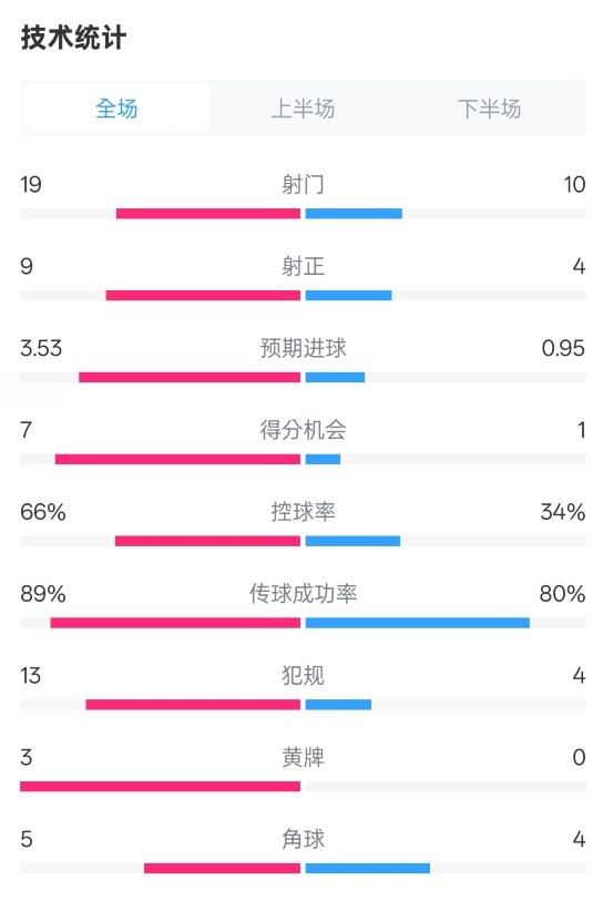  拜仁3-2圣保利全場(chǎng)數(shù)據(jù)：射門19-10，射正9-4，控球率66%-34%