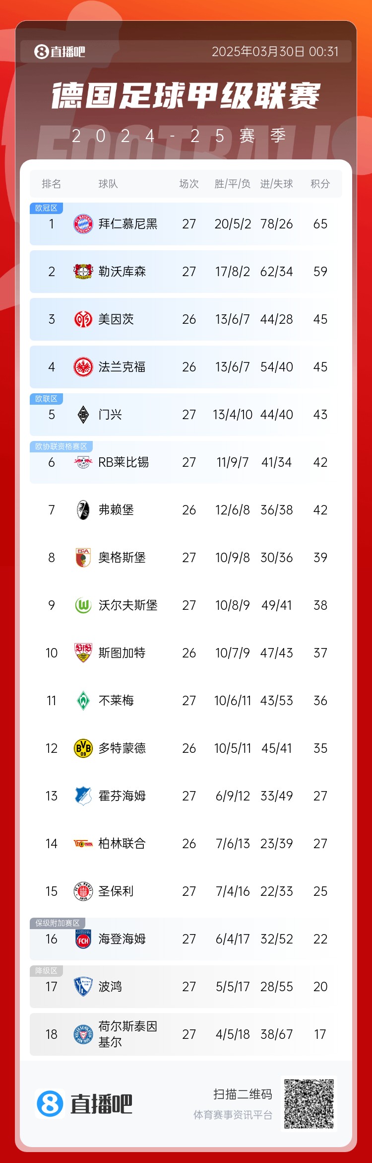  6分差距！拜仁藥廠剩余7輪對比：4對手相同，后者多踢倆保級(jí)隊(duì)