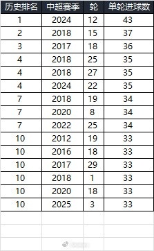  25賽季第三輪單輪總進球33個，在中超歷史上排名第10