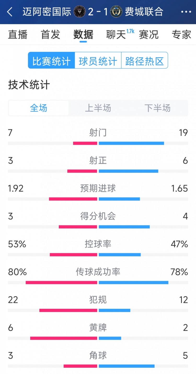  效率占優(yōu)！邁阿密國(guó)際2-1費(fèi)城聯(lián)合全場(chǎng)數(shù)據(jù)：射門(mén)7-19，射正3-6