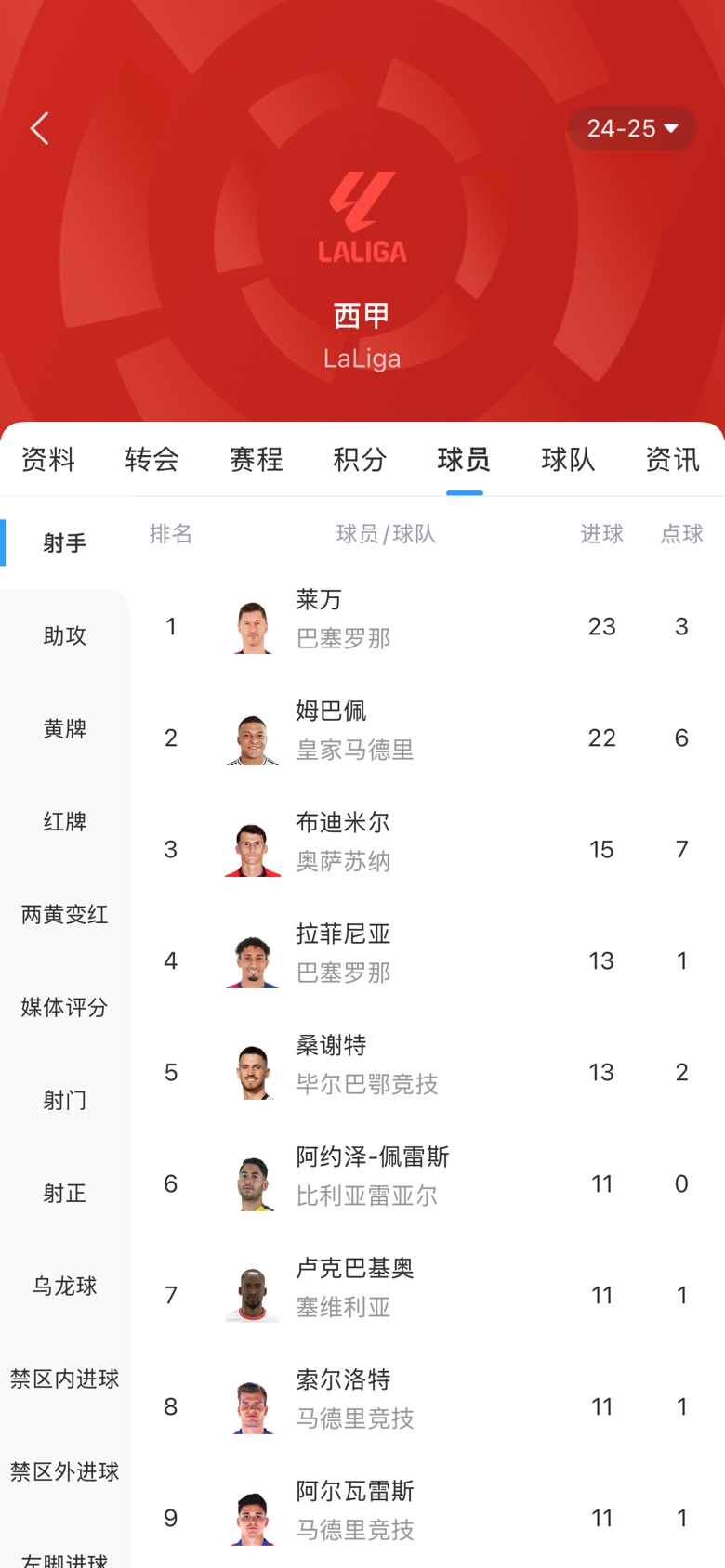  白熱化！西甲金靴最新賠率：萊萬1.9、姆巴佩2.0，兩人僅差1球！