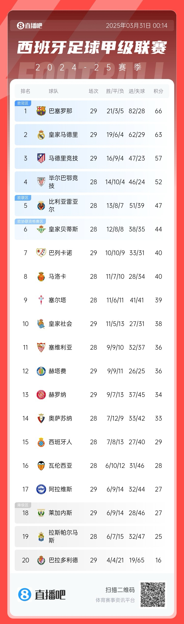  爭冠二人轉(zhuǎn)！西甲積分榜：巴薩29輪后3分優(yōu)勢力壓皇馬領(lǐng)跑