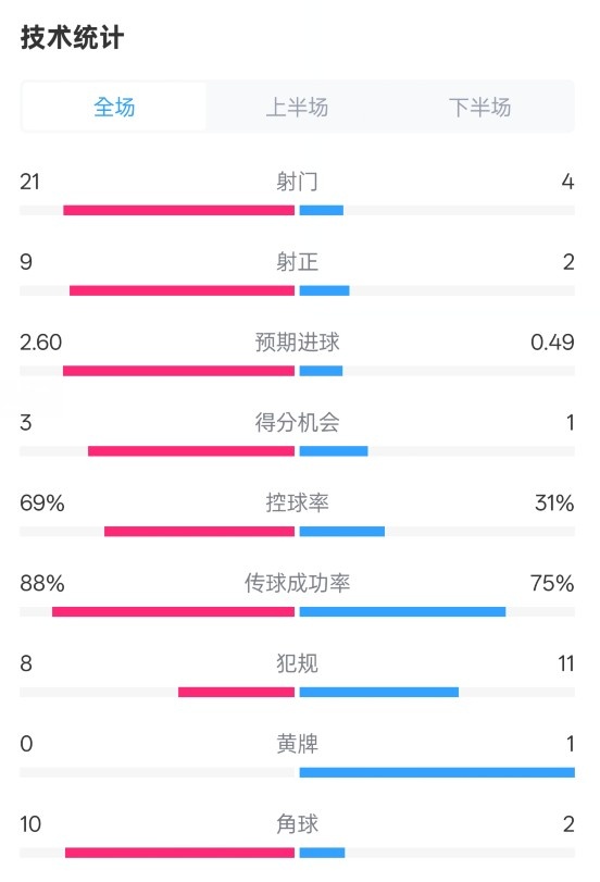  巴薩4-1赫羅納全場數(shù)據(jù)：射門21-4，射正9-2，控球率69%-31%